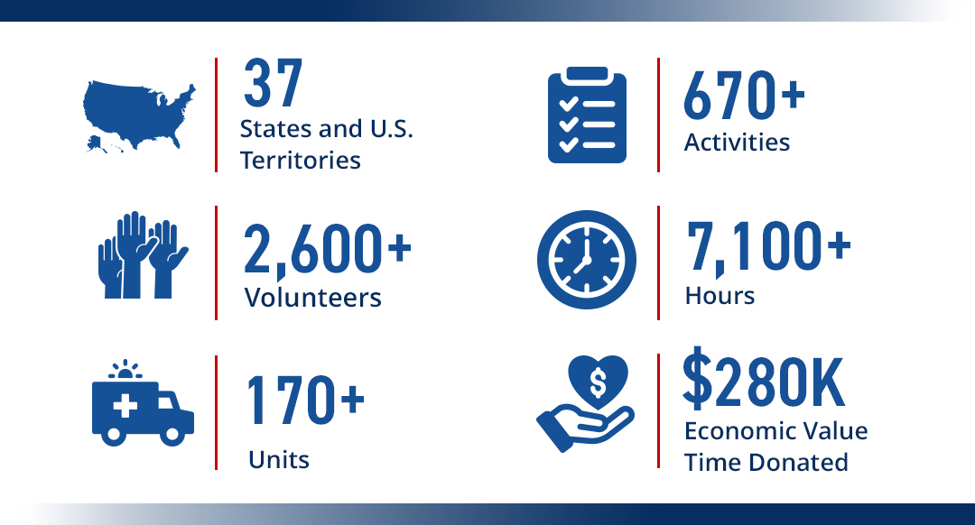 Infographic showing: 37 states, 2,600+ volunteers, 170+ units, 670+ activities, 7,100+ hours, and $280K donated value