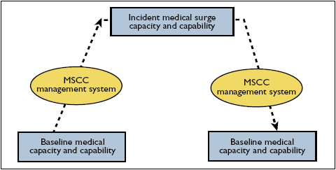 Diagram showing the relationship between baseline medical capacity and capability, MSCC management systems, and incident medical surge capacity and capability.  On the left side, a light blue rectangular box at the bottom reads “Baseline medical capacity and capability.” A dashed black arrow points upward from this box to a yellow oval labeled “MSCC management system.” Another dashed arrow continues upward to a larger light blue rectangular box centered at the top that reads “Incident medical surge capacity and capability.”  On the right side, the same structure is mirrored. A yellow oval labeled “MSCC management system” appears below the top box, with a dashed arrow pointing downward to a light blue rectangular box labeled “Baseline medical capacity and capability.”  The diagram illustrates how MSCC management systems connect routine baseline medical capability with expanded incident medical surge capability during emergencies.
