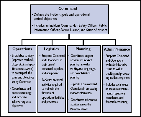 Organizational chart for an incident command structure. At the top is a box labeled “Command,” which defines incident goals and operational period objectives and includes roles such as Incident Commander, Safety Officer, Public Information Officer, Senior Liaison, and Senior Advisors. A connecting line extends downward to four subordinate sections: “Operations,” “Logistics,” “Planning,” and “Admin/Finance.”   “Operations” establishes strategy, approach methods, and tactics to achieve response objectives and coordinates execution activities.   “Logistics” supports command and operations with personnel, supplies, equipment, and technical activities needed to maintain operational functions.   “Planning” coordinates support activities such as contingency, long-range, and demobilization planning, processes incident information, and coordinates information activities across the response system.   “Admin/Finance” supports command and operations with administrative tasks, including incident expense tracking, licensing requirements, regulatory compliance, and financial accounting.