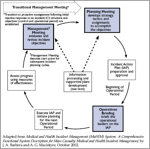 Flowchart showing the incident planning and operational cycle used in emergency or medical incident management.  At the top left is a shaded box labeled “Transitional Management Meeting*.” A note beneath it explains that this meeting marks the transition to proactive management after initial reactive response objectives, structure, and operational control are established.  An arrow leads downward to a shaded box labeled “Management Meeting,” which evaluates and revises incident objectives. A note indicates that this meeting marks the starting point for subsequent incident planning cycles.  From the Management Meeting, a curved arrow points right to a shaded box labeled “Planning Meeting,” where strategy is developed, tactics and assignments are established, and objectives are accomplished.  From the Planning Meeting, a curved arrow points downward to a box labeled “Incident Action Plan (IAP) preparation and approval.”  An arrow labeled “Beginning of Operational Period” continues downward to a shaded box labeled “Operations Briefing,” where the operational leaders are briefed on the IAP.  The cycle continues clockwise:  * An arrow points left to a box labeled “Execute IAP and initiate planning for the next Operational Period.” * Another arrow points upward to a box labeled “Assess progress using measures of effectiveness.” * An arrow then returns upward to the “Management Meeting,” completing the cycle.  At the center of the diagram is a box labeled “Information processing and supportive plans development (see text).” Dashed arrows connect this central box upward to both the Management Meeting and Planning Meeting, indicating ongoing information support throughout the planning cycle.  A citation at the bottom notes the figure was adapted from *Medical and Health Incident Management (MaHIM) System: A Comprehensive Functional System Description for Mass Casualty Medical and Health Incident Management* by J.A. Barbera and A.G. Macintyre, October 2002.